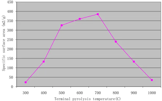 FIGURE 7: VARIATION OF CHAR BET SURFACE AREA WITH HTT 