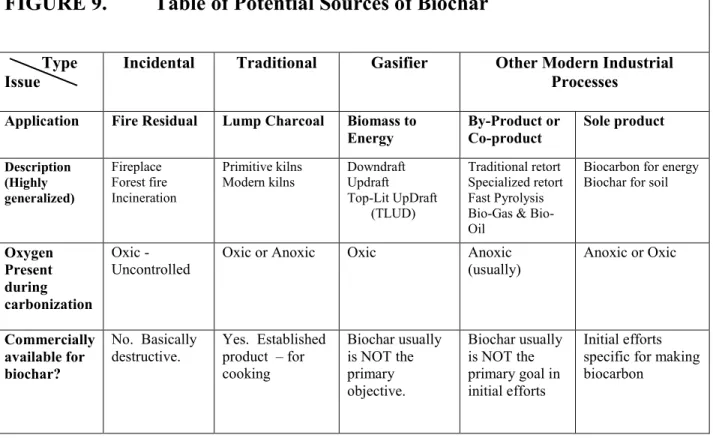 FIGURE 9.         Table of Potential Sources of Biochar    