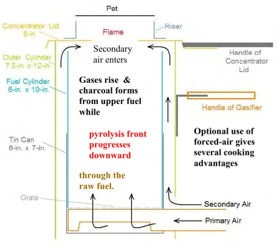 FIGURE 12:  Vertical section of the “Champion” TLUD Gasifier (2008) 