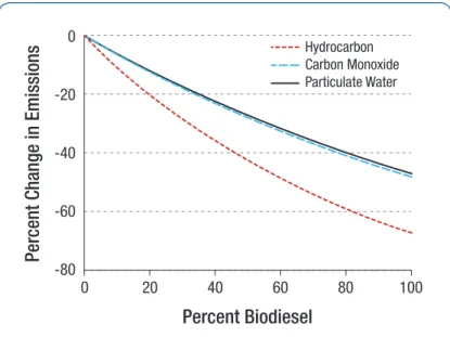 Figure 2. Average Emission Impacts of Biodiesel Fuels in CI Engines 12