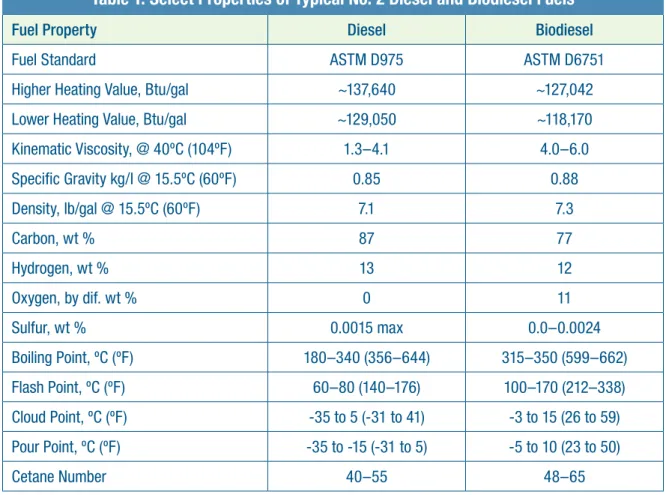 Table 1. Select Properties of Typical No. 2 Diesel and Biodiesel Fuels
