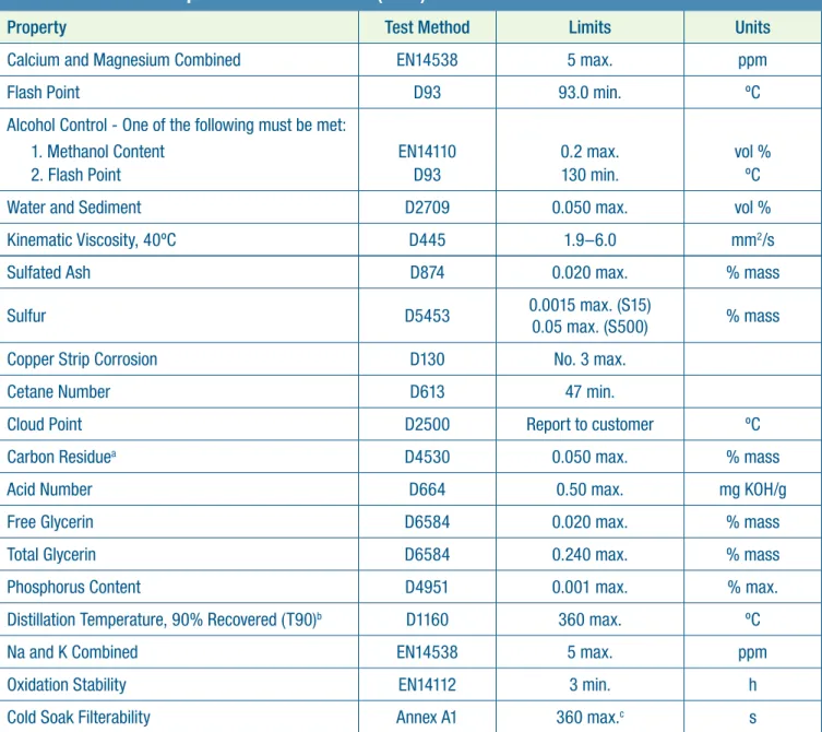 Table 2. Requirements for Biodiesel (B100) Blend Stock as Listed in ASTM D6751