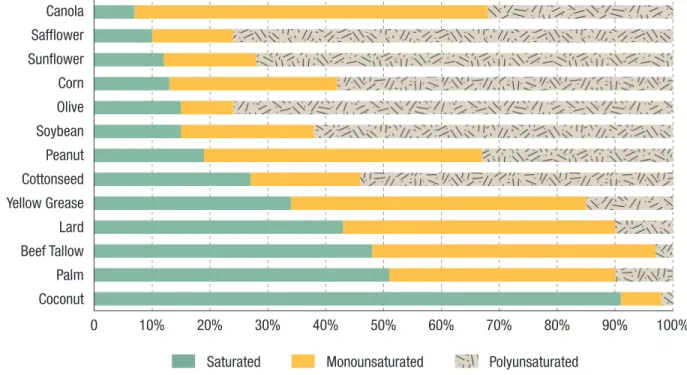 Table 3. Fuel Properties as a Function of Fuel Composition in Diesel Engines Saturated Monounsaturated Polyunsaturated