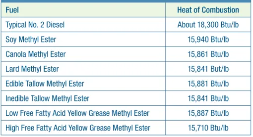 Table 4. Heating Value of Diesel and Some Biodiesel (B100) Fuels 14