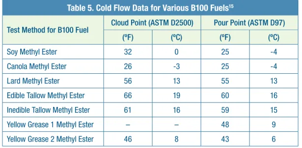 Table 5. Cold Flow Data for Various B100 Fuels 15
