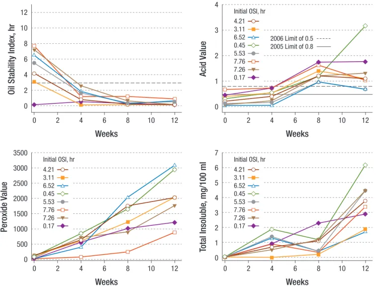 Figure 5. ASTM D4625 Long-Term Storage Stability for B100 Samples Having a Range of Initial Induction Periods