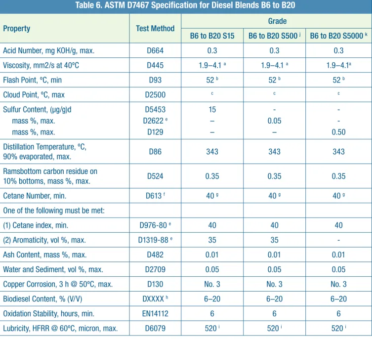 Table 6. ASTM D7467 Specification for Diesel Blends B6 to B20