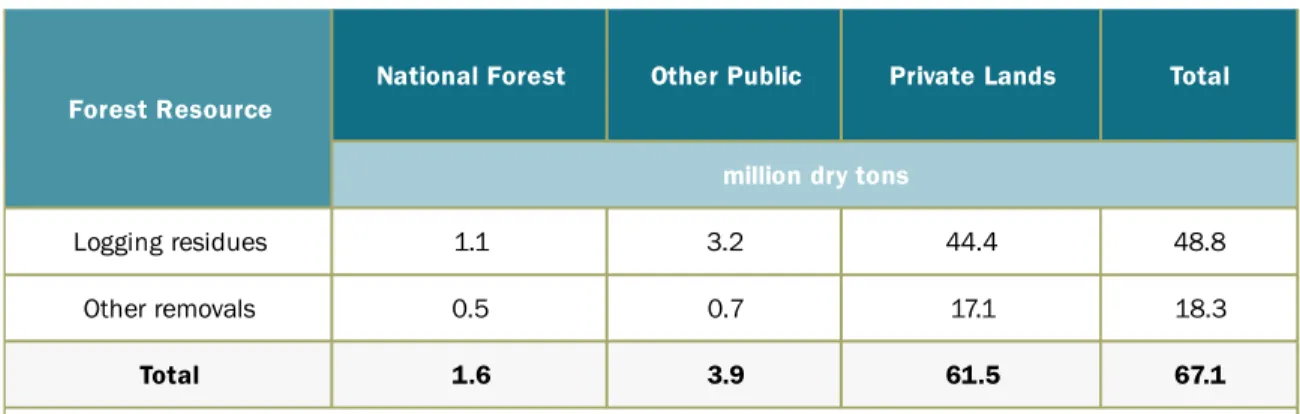 Table A.1: Current availability of logging residue and other removals
