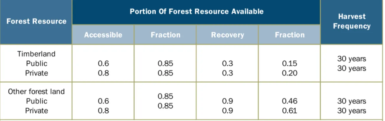 Table A.6:  Assumed availability factors for fuel treatment thinnings