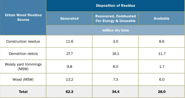Table A.9:  Summary of availability of urban wood residues