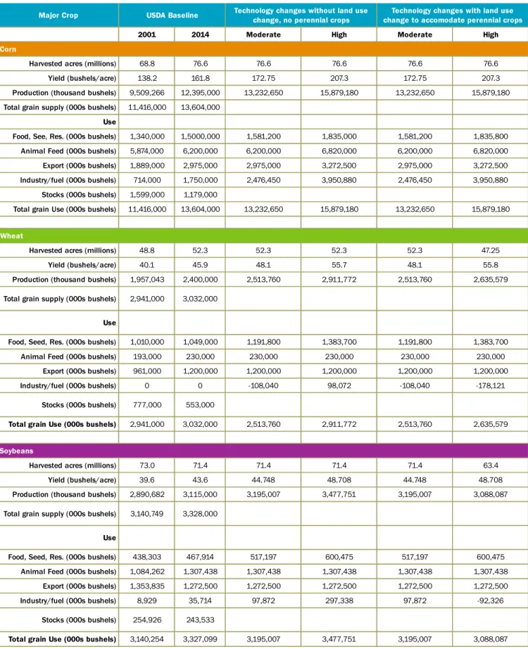 Table B.1: Comparison of USDA baseline for major crops with change scenarios