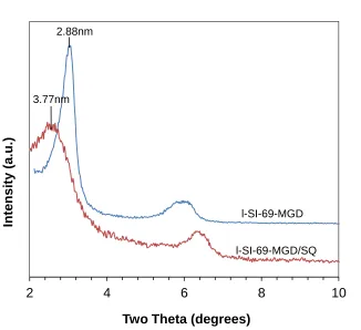 Figure 2.3  XRD patterns for l-SI-69-MGD and l-SI-69-MGD/SQ. 