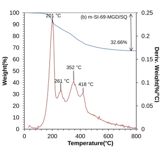 Figure 2.8  TGA weight loss and rate of change (derivative weight) as functions of temperature for m-SI-69-MGD/SQ