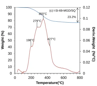 Figure 2.9  TGA weight loss and rate of change (derivative weight) as functions of temperature for l-SI-69-MGD/SQ