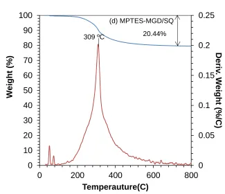 Figure 2.10  TGA weight loss and rate of change (derivative weight) as functions of temperature for MPTES-MGD/SQ