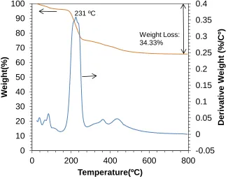Figure 3.2  TGA weight loss and rate of change (derivative weight) as functions of temperature for CTA-MGD