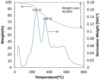 Figure 3.3  TGA weight loss and rate of change (derivative weight) as functions of temperature for DP-MGD