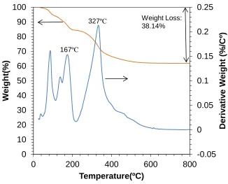 Figure 3.4  TGA loss and rate of change (derivative weight) as functions of temperature for HDA-MGD