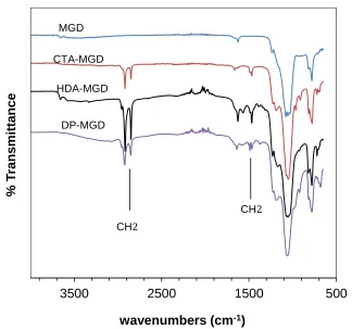 Figure 3.5  FTIR spectra of Na-MGD and organically-modified MGD samples.  