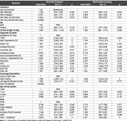 Table 1.3: Predictors of inpatient readmission within 30 Days of discharge (1999-2010).Note: Bivariate analyses are same as crude analyses and in multivariate analyses all independent variables were included.