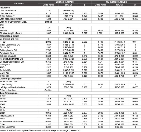 Table 1.4: Predictors of inpatient readmission within 90 Days of discharge (1999-2010).Note: Bivariate analyses are same as crude analyses and in multivariate analyses all independent variables were included.