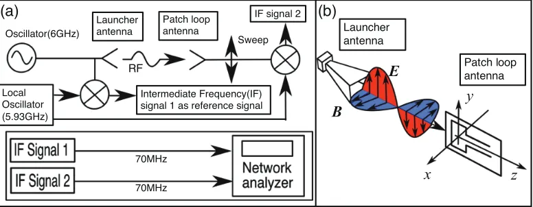 Fig. 3Measured and calculated phase proﬁles along x- and y-directions, and the evolution in propagating z-directionwith a patch loop antenna