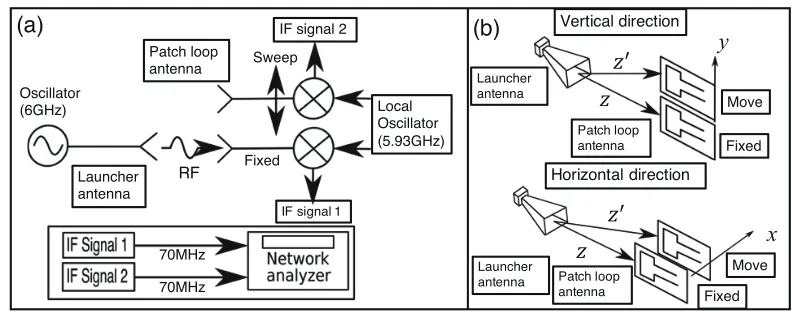 Fig. 4(a) Block diagram of the heterodyne system with two path loop antennae for checking the interference eﬀect between them