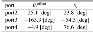 Fig. 10 Field intensity pattern reconstructed through beam-forming analysis for ES radiation from (xES, yES) =(0.030 m, −0.030 m)