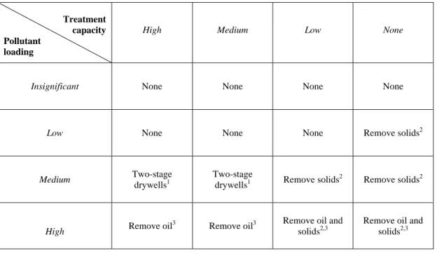 Table 5.4:  Pre-treatment Required for Solids, Oil and Metals 