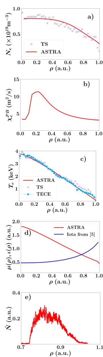 Fig. 1Proﬁles of electron density (a), electron heat diﬀusivity(b), electron temperature (c), u(ρ) = 1/q(ρ) and i(ρ) (d),TESPEL ablation rate (e) on the normalized minor radiusρ used in ASTRA simulations