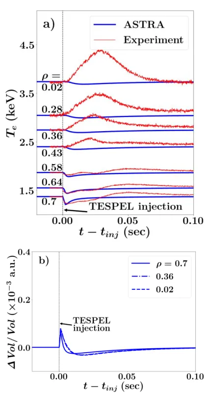 Fig. 2The measured (ECE –red) and simulated (ASTRA- blue)electron temperature (a) and ΔVol/Vol (b) at diﬀerent nor-malized minor radii