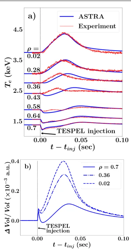 Fig. 3a that although the simple function for v(ρ, t), the core
