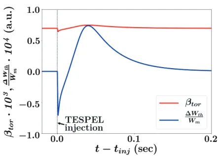 Fig. 7Evolutions of simulated toroidal plasma β (red) andΔWth/Wm (blue) in LHD shot #49708.
