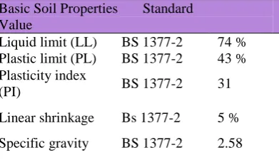 Table. 1 Soil physical index properties Basic Soil Properties  Standard 