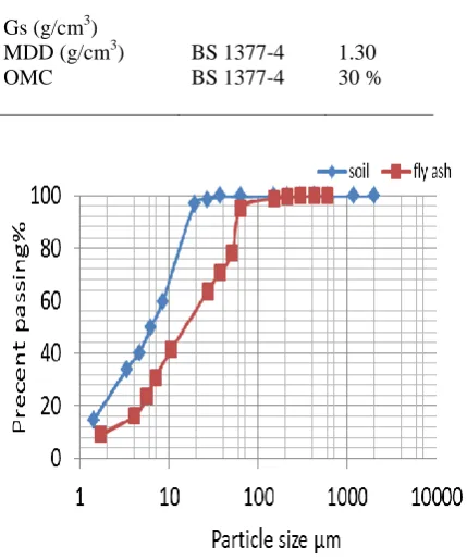 Fig. 1 Soil & fly ash particle size distribution curves  