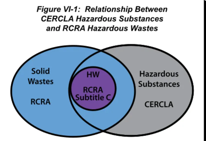 Figure VI-1:  Relationship Between  CERCLA Hazardous Substances 