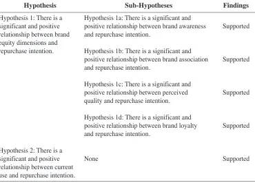 Table 4.5: Summary of the Results of the Hypotheses Tested