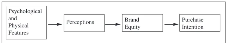 Figure 1: Antecedents and Consequences of Brand Equity