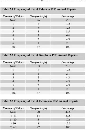 Table 2.2 Frequency of Use of Graphs in 1953 Annual Reports 
