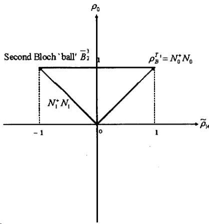 Figure 2: The figure illustrates the p01514-plane in Bob's Hilbert space HT(2, C). In this plane, the second Bloch 'ball' B32  is shown as the line segment connecting the points (-1, 1) and (1, 1), and the operators gotgo, NitNi and p8TI  are represented a