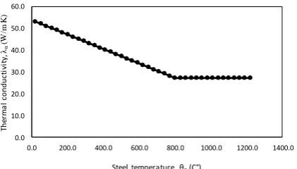 Fig. 6 - Thermal conductivity of steel [3]–[10] 