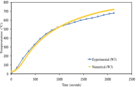 Fig. 9 - Steel temperature of experimental SSNSSB-1A  against the numerical outcome for thermocouples W1 (web section) 