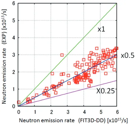 Fig. 3Neutron emission evaluation tool in the TASK3D-a.