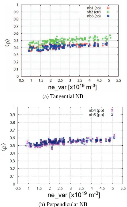 Fig. 6Eﬀective normalized minor radius for neutron emissionrate in the case of (a) tangential NB and (b) perpendicularNB.