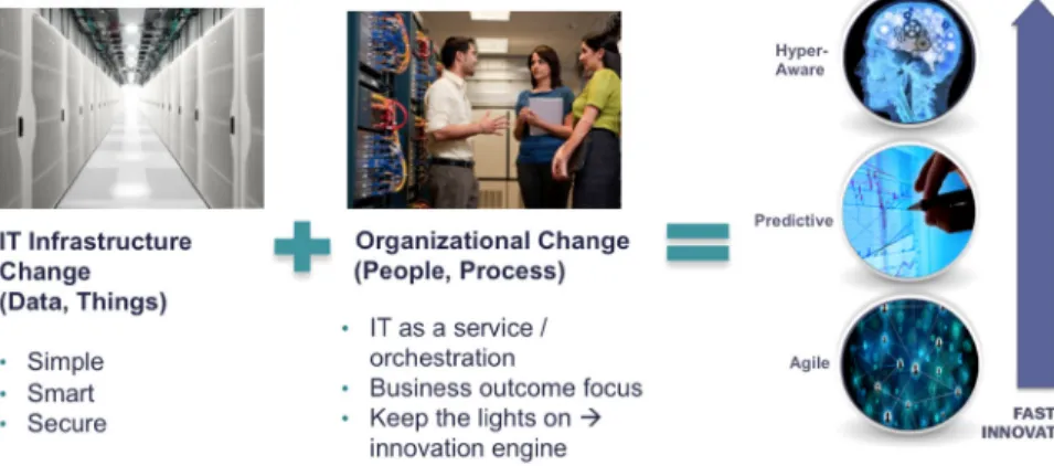 Figure 8.   IT Transformation for Fast Innovation.