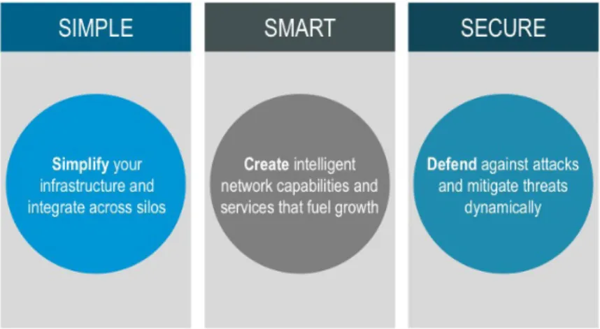 Figure 1.   Three Pillars of Fast IT.