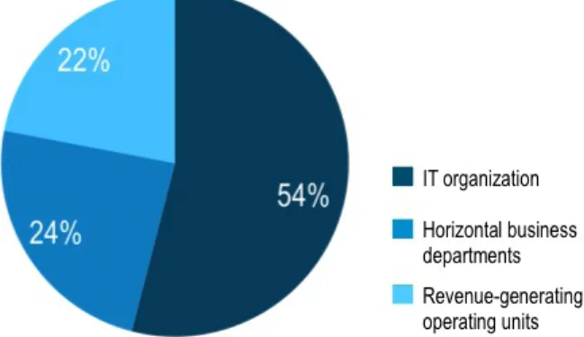 Figure 2.   IT Spending in Companies, by IT and non-IT Groups.