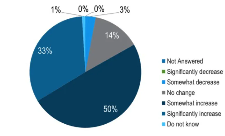 Figure 5.   Change in Infrastructure Agility. 