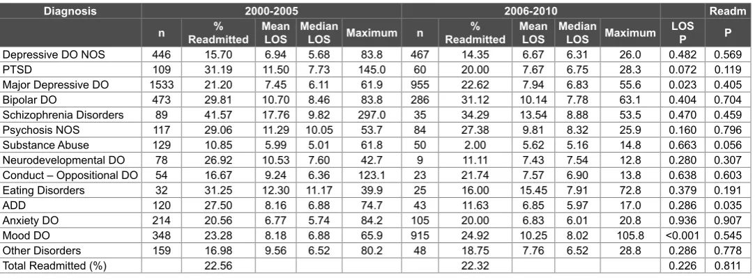Table 1.1: Length of Stay (Number of Days) for Years 2000-2005 and 2006-2010.Note: Minimum Length of Stay was 1 day for both year categories for all diseases except Schizophrenia where minimum was 3 days in 2000-2005 and 2 days in 2006-2010.