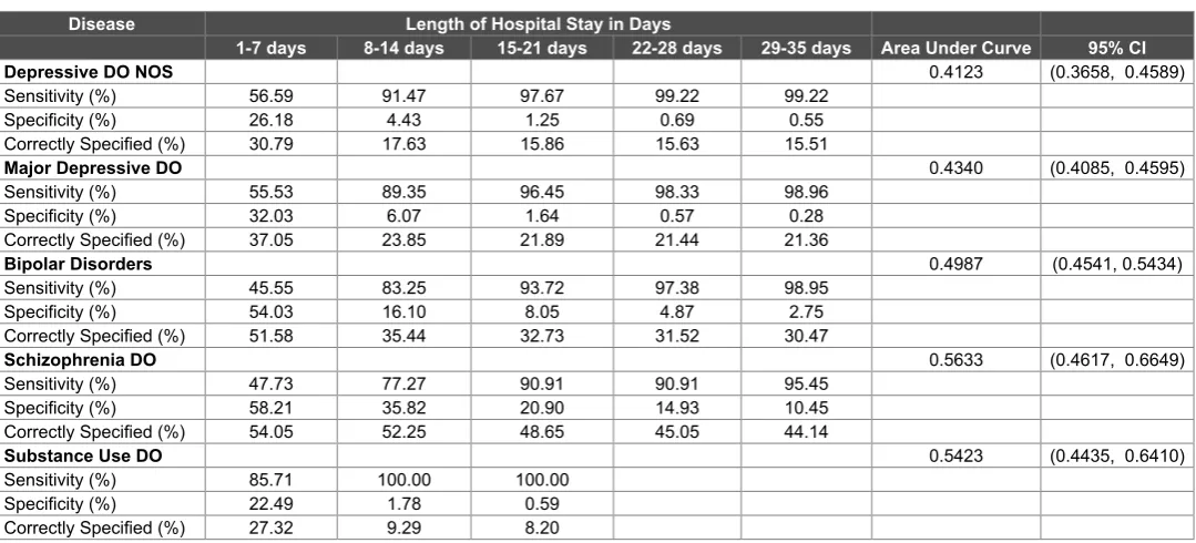 Table 1.2: Length of Stay as Predictor of Readmission ROC Curves 1999-2010.*Area includes the 0.5 no difference line.
